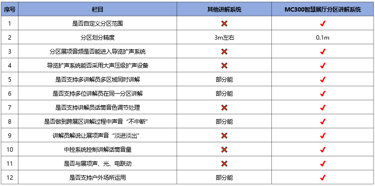 智能分區(qū)講解系統(tǒng)