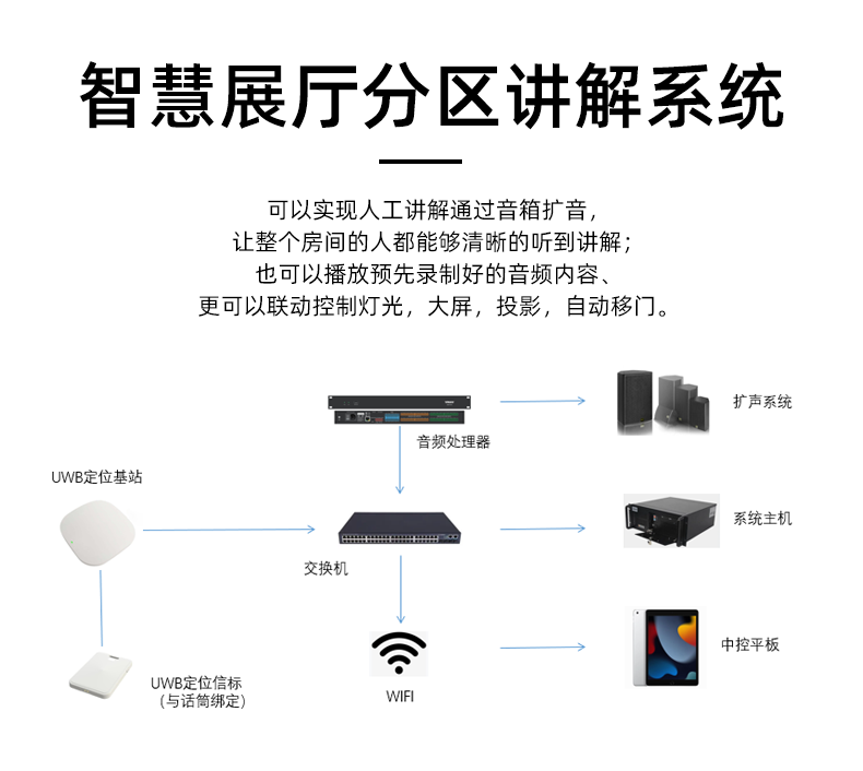 智能分區(qū)講解系統(tǒng)